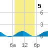 Liverpool Point tide chart for Sunday, January 5, 2025