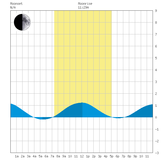Liverpool Point tide chart for Monday, January 6, 2025
