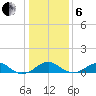 Liverpool Point tide chart for Monday, January 6, 2025