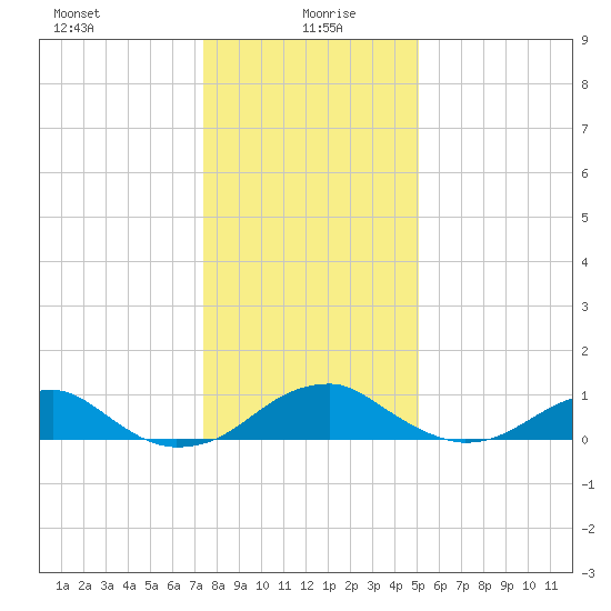 Liverpool Point tide chart for Tuesday, January 7, 2025