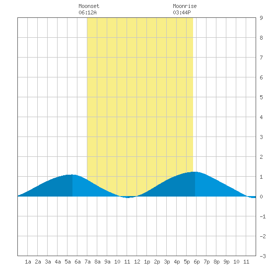 Liverpool Point tide chart for Monday, February 10, 2025