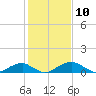 Liverpool Point tide chart for Monday, February 10, 2025