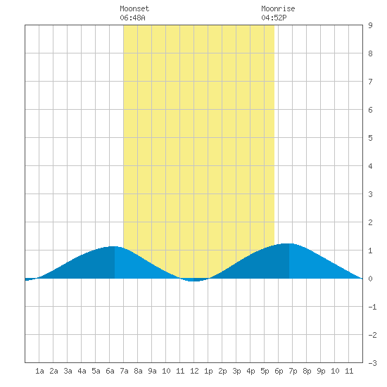 Liverpool Point tide chart for Tuesday, February 11, 2025