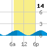 Liverpool Point tide chart for Friday, February 14, 2025