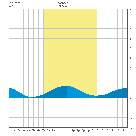 Liverpool Point tide chart for Wednesday, February 19, 2025