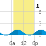 Liverpool Point tide chart for Saturday, February 1, 2025