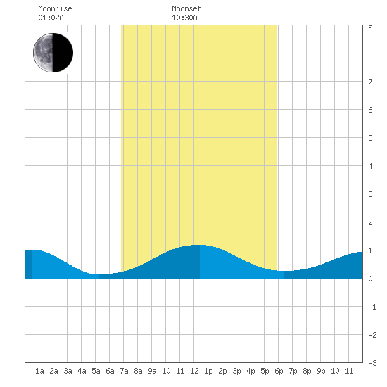 Liverpool Point tide chart for Thursday, February 20, 2025