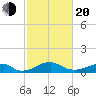 Liverpool Point tide chart for Thursday, February 20, 2025