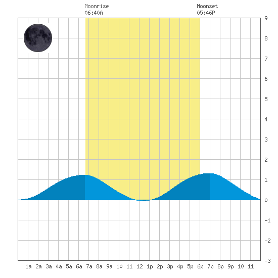 Liverpool Point tide chart for Thursday, February 27, 2025