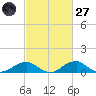 Liverpool Point tide chart for Thursday, February 27, 2025