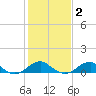 Liverpool Point tide chart for Sunday, February 2, 2025