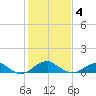 Liverpool Point tide chart for Tuesday, February 4, 2025