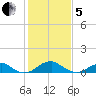 Liverpool Point tide chart for Wednesday, February 5, 2025