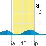 Liverpool Point tide chart for Saturday, February 8, 2025