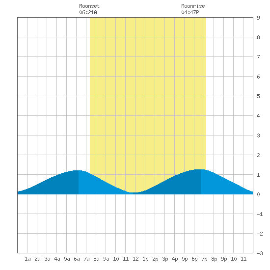 Liverpool Point tide chart for Tuesday, March 11, 2025