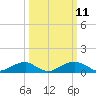 Liverpool Point tide chart for Tuesday, March 11, 2025