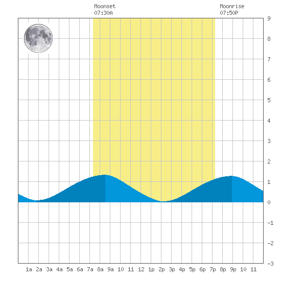 Liverpool Point tide chart for Friday, March 14, 2025