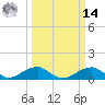 Liverpool Point tide chart for Friday, March 14, 2025