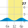 Liverpool Point tide chart for Thursday, March 27, 2025