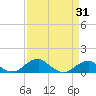 Liverpool Point tide chart for Monday, March 31, 2025