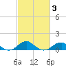 Liverpool Point tide chart for Monday, March 3, 2025