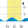 Liverpool Point tide chart for Tuesday, March 4, 2025