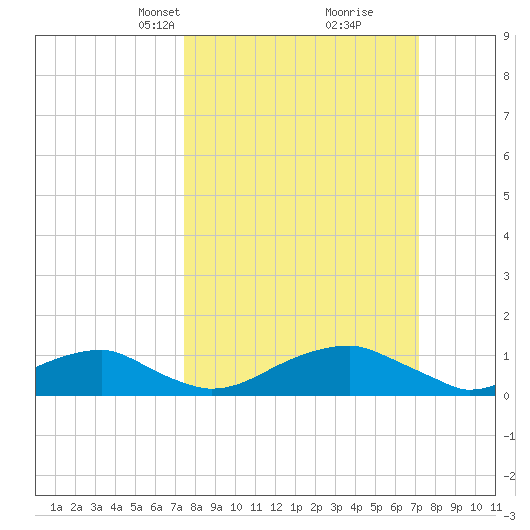 Liverpool Point tide chart for Sunday, March 9, 2025