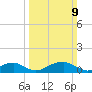 Liverpool Point tide chart for Sunday, March 9, 2025