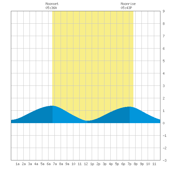 Liverpool Point tide chart for Thursday, April 10, 2025