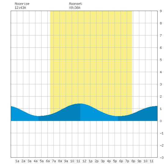 Liverpool Point tide chart for Friday, April 18, 2025