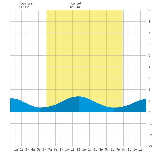 Liverpool Point tide chart for Saturday, April 19, 2025