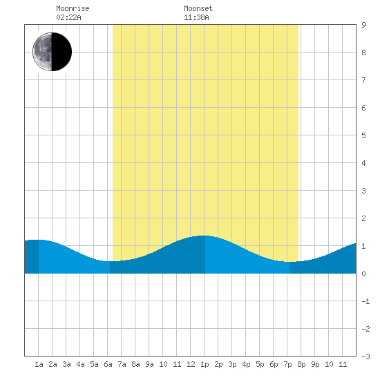 Liverpool Point tide chart for Sunday, April 20, 2025