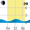 Liverpool Point tide chart for Sunday, April 20, 2025