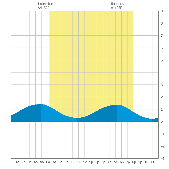 Liverpool Point tide chart for Thursday, April 24, 2025