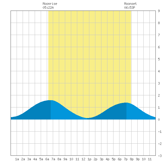 Liverpool Point tide chart for Saturday, April 26, 2025