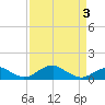 Liverpool Point tide chart for Thursday, April 3, 2025