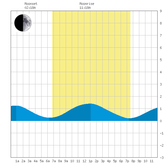 Liverpool Point tide chart for Friday, April 4, 2025