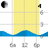 Liverpool Point tide chart for Friday, April 4, 2025