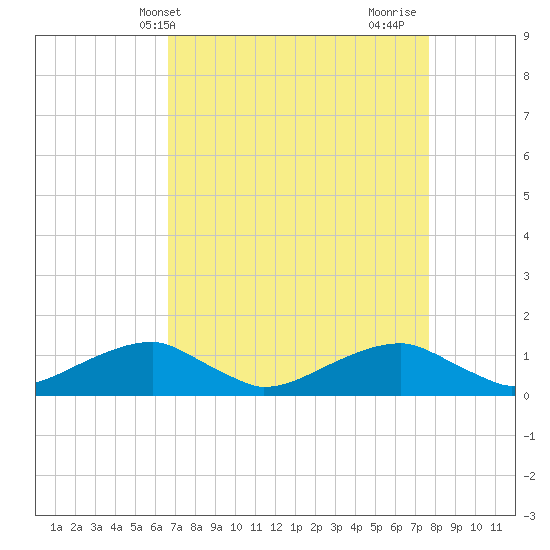 Liverpool Point tide chart for Wednesday, April 9, 2025