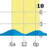 Liverpool Point tide chart for Saturday, May 10, 2025