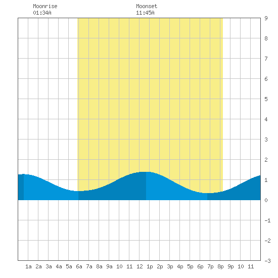 Liverpool Point tide chart for Monday, May 19, 2025