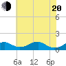 Liverpool Point tide chart for Tuesday, May 20, 2025