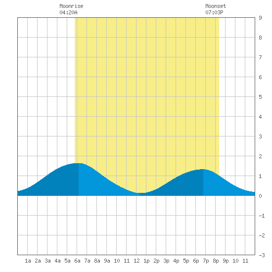 Liverpool Point tide chart for Sunday, May 25, 2025