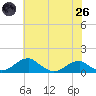 Liverpool Point tide chart for Monday, May 26, 2025