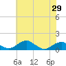 Liverpool Point tide chart for Thursday, May 29, 2025