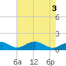 Liverpool Point tide chart for Saturday, May 3, 2025