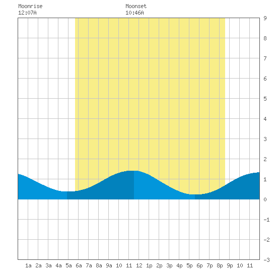 Liverpool Point tide chart for Monday, June 16, 2025