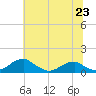 Liverpool Point tide chart for Monday, June 23, 2025