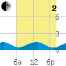 Liverpool Point tide chart for Monday, June 2, 2025