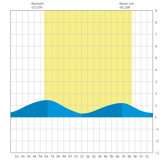 Liverpool Point tide chart for Sunday, June 8, 2025
